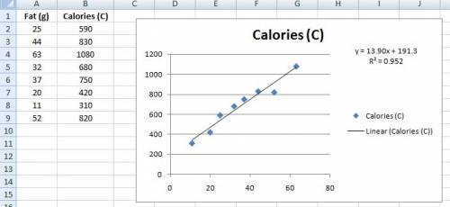 Any good mathematicians out there? !   brainliest + points!  the table shows the fat content and cal
