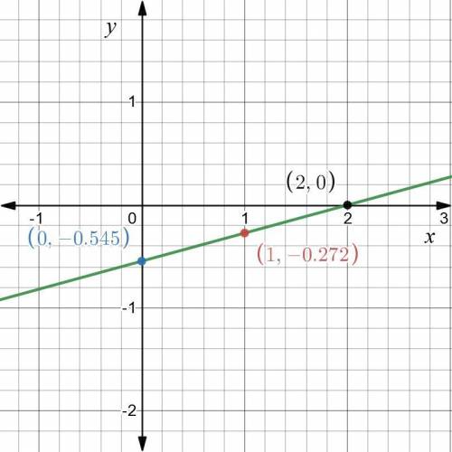 Aline is represented by the equation y/x-2=3/11. what are the coordinates of some points that line o