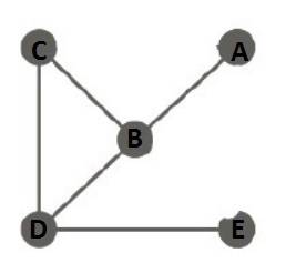 Need !  the following graph is an efficient network?  question 2 options:  true. this network uses t