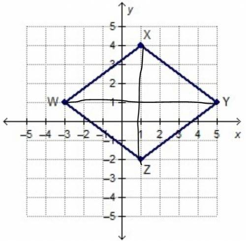 Rhombus wxyz is graphed on a coordinate plane. what is the perimeter of the rhombus?  16 units 20 un