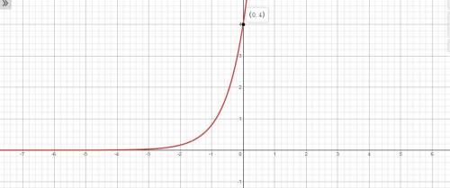 Which of the following terms best describes the graph of the exponential function given below?