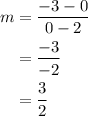 \begin{aligned}m&=\dfrac{-3-0}{0-2}\\&=\dfrac{-3}{-2}\\&=\dfrac{3}{2}\end{aligned}