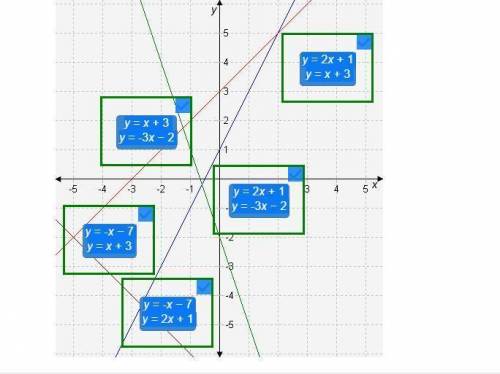 Match each system of equations to its point of intersection. y = 2x + 1 y = x + 3 y = x + 3 y = -3x