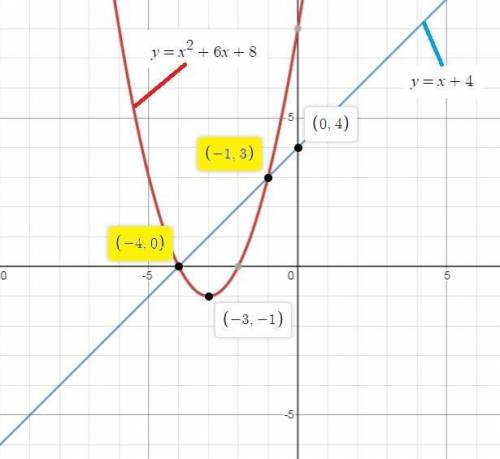 Use graphing to find the solutions to the system of equations.  y=x^2+6x+8  y=x+4 (-4,0) (-1,-3) (-3