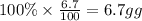 100\%\times \frac{6.7}{100}=6.7 g g