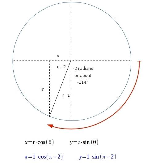 Find the coordinates of the point on the unit circle measured 2 units clockwise along the circumfere