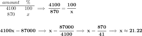 \bf \begin{array}{ccll} amount&\%\\ \cline{1-2} 4100&100\\ 870&x \end{array}\implies \cfrac{4100}{870}=\cfrac{100}{x} \\\\\\ 4100x=87000\implies x=\cfrac{87000}{4100}\implies x=\cfrac{870}{41}\implies x\approx 21.22