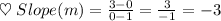 \heartsuit\; Slope(m) = \frac{3 - 0}{0 - 1} = \frac{3}{-1} = -3