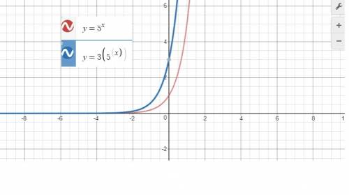 Which graph represents the function f(x)=3⋅5^x?