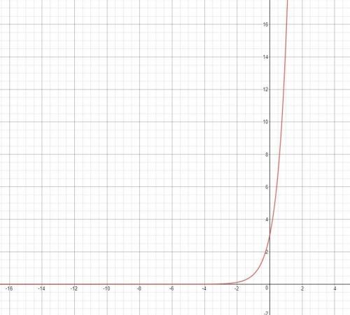 Which graph represents the function f(x)=3⋅5^x?