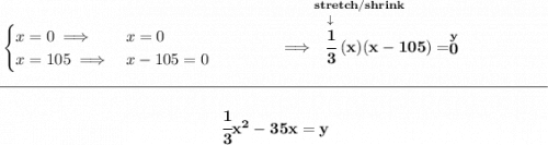 \bf \begin{cases} x=0\implies &x=0\\ x=105\implies &x-105=0 \end{cases}\qquad \qquad \implies \stackrel{stretch/shrink\qquad \qquad }{\stackrel{\downarrow }{\cfrac{1}{3}}(x)(x-105)=\stackrel{y}{0}} \\\\[-0.35em] \rule{34em}{0.25pt}\\\\ ~\hfill \cfrac{1}{3}x^2-35x=y~\hfill