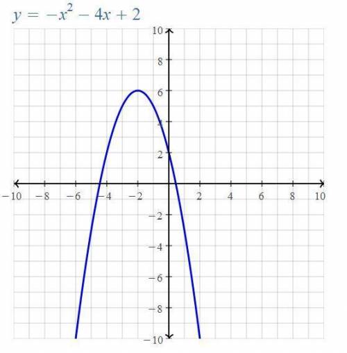 Which statements about the graph of the function fx=-x2-4x+2 are true check all that apply