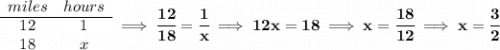 \bf \begin{array}{ccll} miles&hours\\ \cline{1-2} 12&1\\ 18&x \end{array}\implies \cfrac{12}{18}=\cfrac{1}{x}\implies 12x=18\implies x=\cfrac{18}{12}\implies x=\cfrac{3}{2}