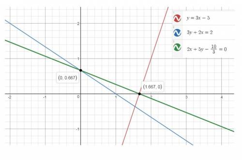 The line y =3x-5 meet x-axis at the point m. the line 3y+2x=2 meets y-axis at point n. find the equa