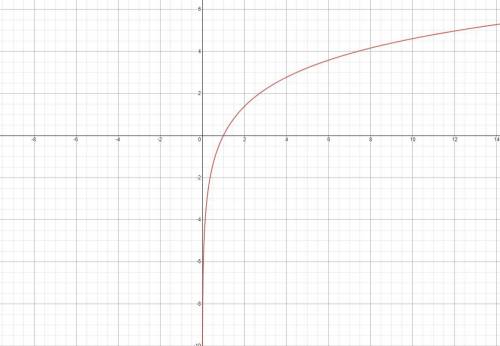 Which of the following shows the graph of y= 2 in x?