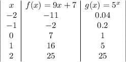 \left|\begin{array}{c|c|c}x & f(x)=9x+7 & g(x)=5^{x}\\-2 & -11 & 0.04\\-1 & -2 & 0.2\\0 & 7 & 1\\1 & 16 & 5\\2 & 25 & 25\end{array}\right|