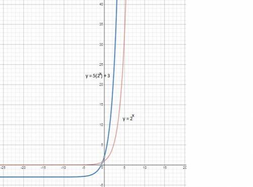 The exponential function, f(x) = 2x, undergoes two transformations to g(x) = 5 • 2x – 3. how does th