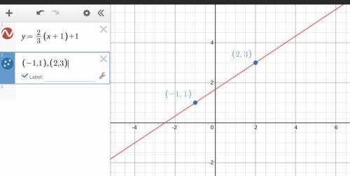 Find the equation in slope-intercept form that describes a line through (–1, 1) and (2, 3)