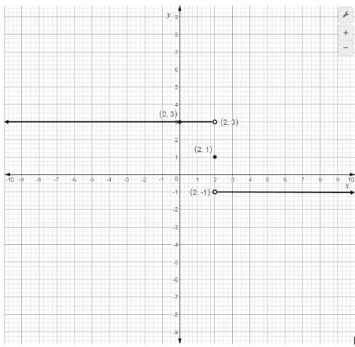 Use the given graph to determine the limit, if it exists. a coordinate graph is shown with a horizon