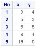Refer to the equation 2x − 3y = 18.(a) create a table of values for at least 4 points including the