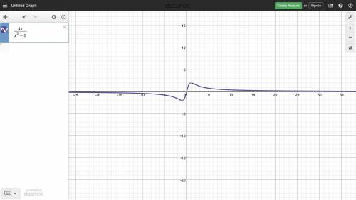 4x/x^2+1 what the graph for the equation