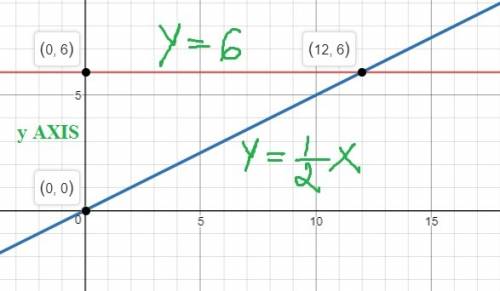 Find the area of the region bounded by the $y$-axis, the line $y=6$, and the line $y = \frac{1}{2}x$