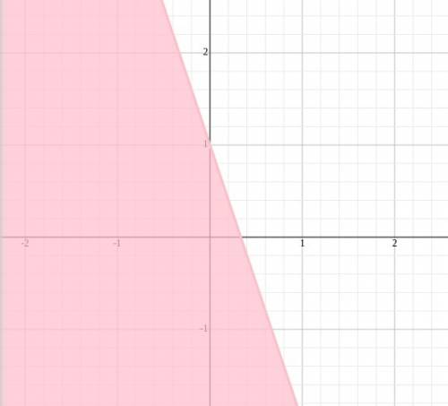 Graph y is less than or equal to 1 - 3x
