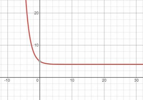 Which graph represents the function f(x)=0.5^x+4?