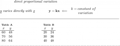 \bf \qquad \qquad \textit{direct proportional variation} \\\\ \textit{\underline{y} varies directly with \underline{x}}\qquad \qquad y=kx\impliedby \begin{array}{llll} k=constant\ of\\ \qquad variation \end{array} \\\\[-0.35em] \rule{34em}{0.25pt}\\\\ \stackrel{Table~A}{\begin{array}{ccll} x&y\\ \cline{1-2} 60&48\\70&56\\80&64 \end{array}}~\hspace{7em} \stackrel{Table~B}{\begin{array}{ccll} x&y\\ \cline{1-2} 20&24\\30&36\\40&48 \end{array}} \\\\[-0.35em] ~\dotfill