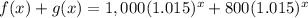 f(x)+g(x)=1,000(1.015)^{x}+800(1.015)^{x}