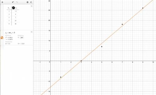 Find a best fit linear model for the given data. if needed, round to the nearest tenth. a) y=0.2x+3