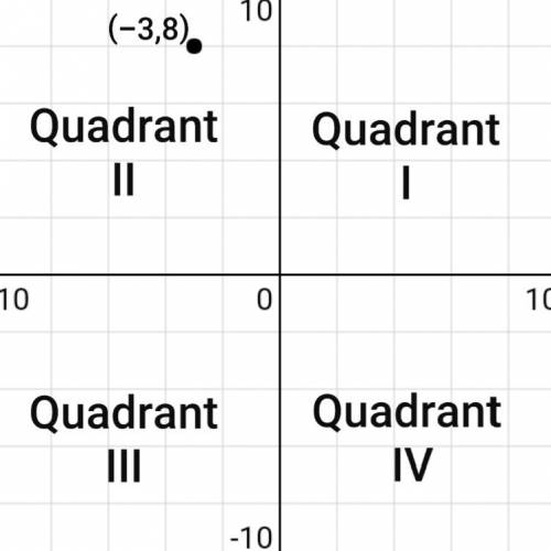 Which of the following points lies in quadrant ii?  a. (3,8) b. (3,-8) c. (-3,-8) d. (-3,8)