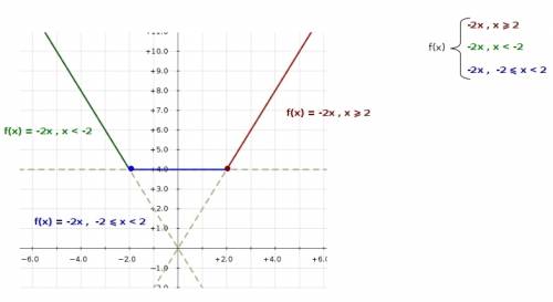 Apiecewise function with 3-5 equations with a horizontal line, positive slope, and a negative slope