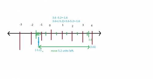 Let p have a value of 3.6 and q have a value of 5.2. for number line a, locate p - q. for number lin