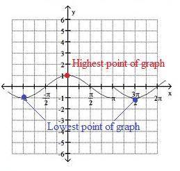 Use the graph of f to estimate the local maximum and local minimum. (5 points)