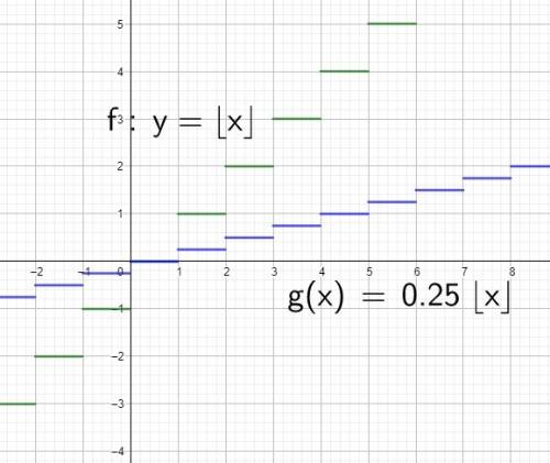 How does the graph of g(x)=0.25⌊x⌋ differ from the graph of f(x)=⌊x⌋?  1. multiplying by 0.25 compre