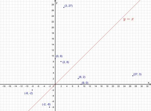 Correct answer only !  i cannot retake  this set of points is on the graph of a function. {(−2, −8),