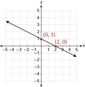 What is the linear function equation represented by the graph?  enter your answer in the box. f(x)=