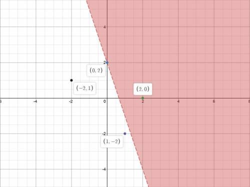 The solutions to the inequality y >  −3x + 2 are shaded on the graph. which point is a solution?