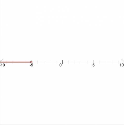What is the graph of the inequality ?  x <  -5
