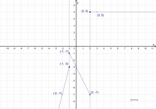 Graph the price wise function  hurry  you  30 points