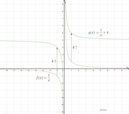 Describe how the graph of g(x) is related to the graph of f(x)=1over x. for the problem g(x)=1over x