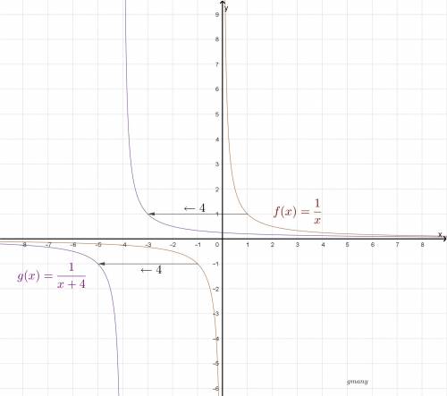 Describe how the graph of g(x) is related to the graph of f(x)=1over x. for the problem g(x)=1over x