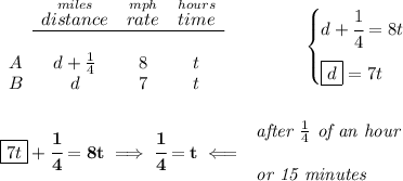 \bf \begin{array}{lcccl} &\stackrel{miles}{distance}&\stackrel{mph}{rate}&\stackrel{hours}{time}\\ \cline{2-4}&\\ A&d+\frac{1}{4}&8&t\\ B&d&7&t \end{array}~\hspace{4em} \begin{cases} d+\cfrac{1}{4}=8t\\[1em] \boxed{d}=7t \end{cases} \\\\\\ \boxed{7t}+\cfrac{1}{4}=8t\implies \cfrac{1}{4}=t\impliedby \begin{array}{llll} \textit{after }\frac{1}{4}\textit{ of an hour}\\\\ \textit{or 15 minutes} \end{array}