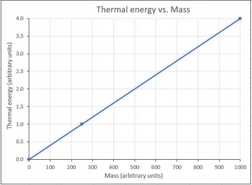 Graph of the relationship between mass and thermal energy