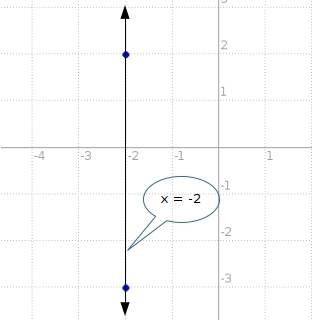 What is the equation of the line shown in this graph?   the points are (-2, 2) and (-2, -3)