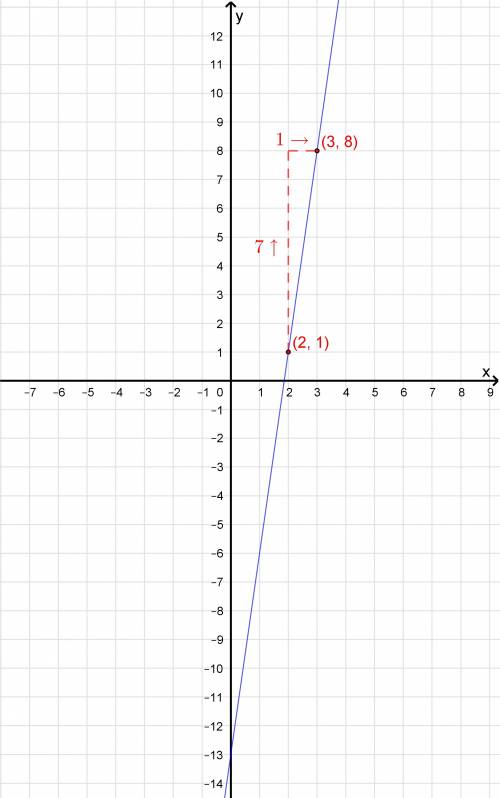 Graph the line for y - 1 = 7 (x - 2) on the coordinate plane