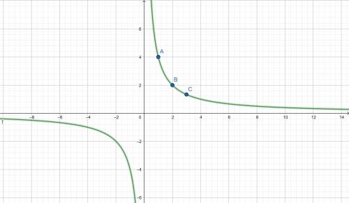 Which graph represents the function f(x)=4 / x