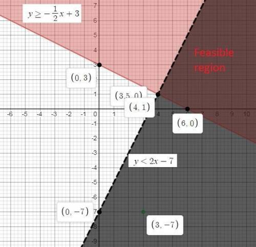 Graph the system of inequalities presented here on your own paper, then use your graph to answer the