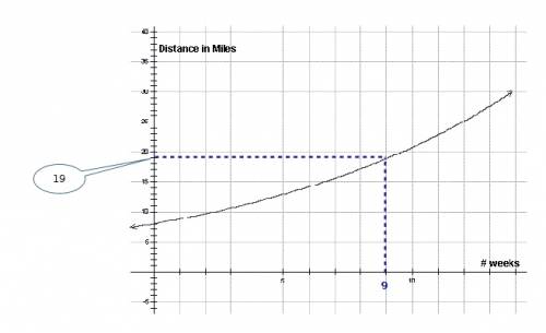 The graph below represents the running schedule of a distance runner, who is increasing the distance